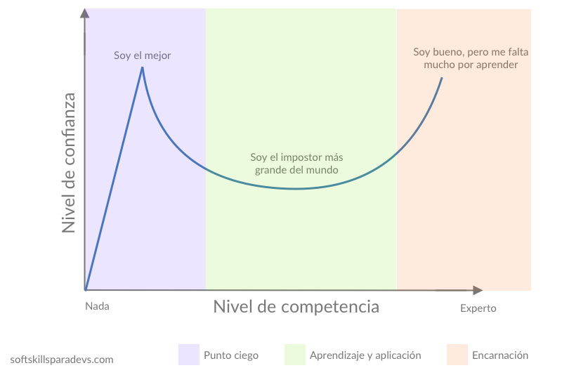 Fases del conocimiento y el efecto Dunning-Kruger