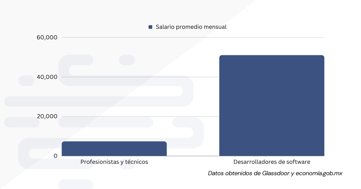 Finanzas personales y dinero. Gráfica que compara los sueldos mensuales promedio entre profesionistas y técnicos y desarrolladores de software en México.