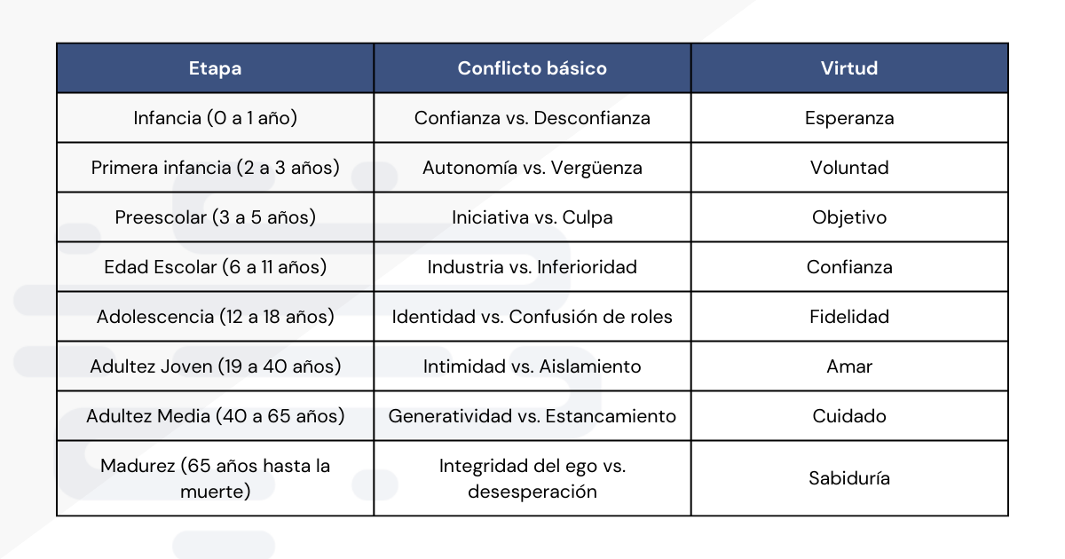 Las crisis de identidad por trabajo explicadas por las etapas de desarrollo de Erik Erikson