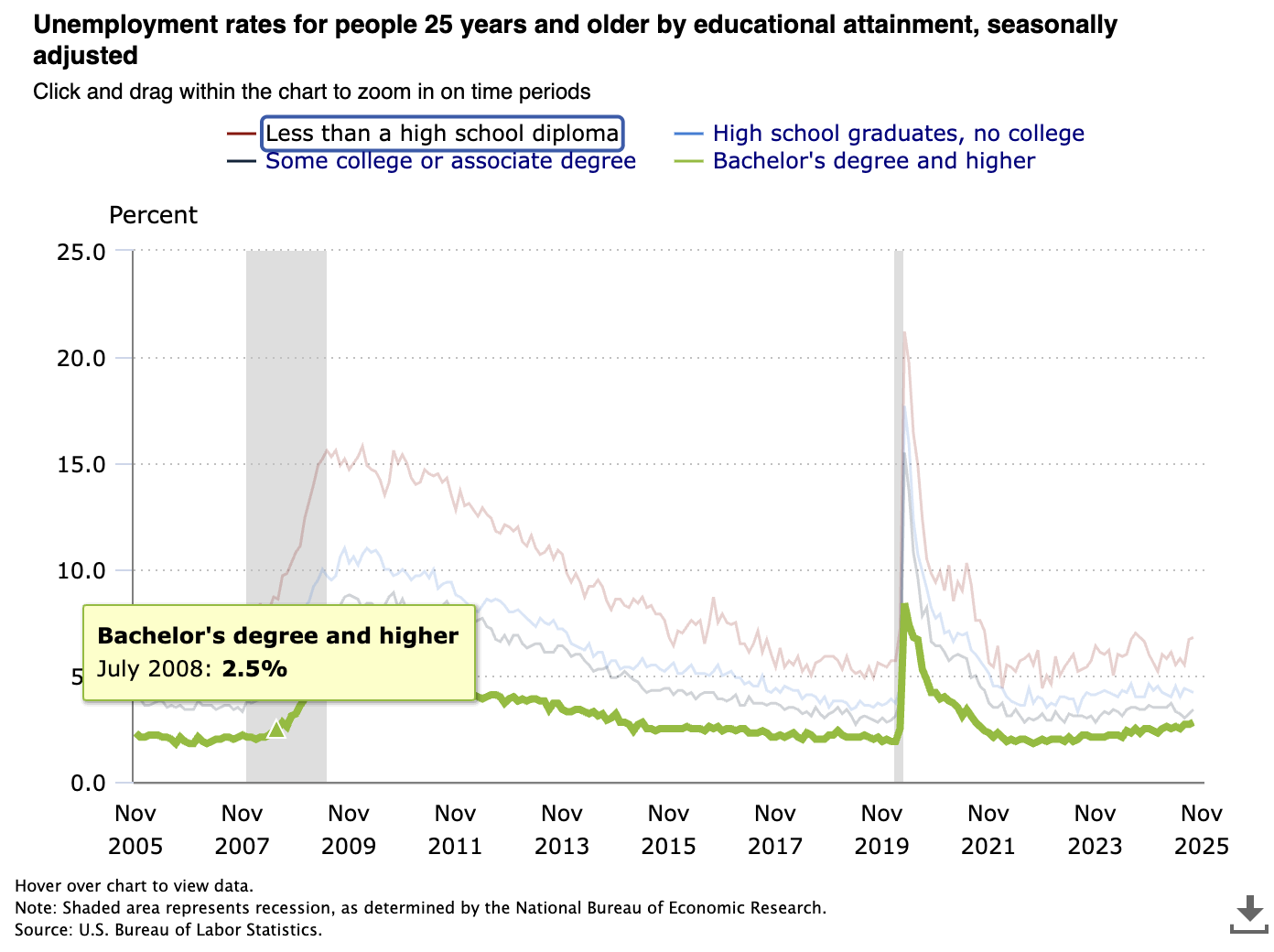 Índice de desempleo en EE. UU. para personas mayores de 25 años con título universitario en julio de 2008
