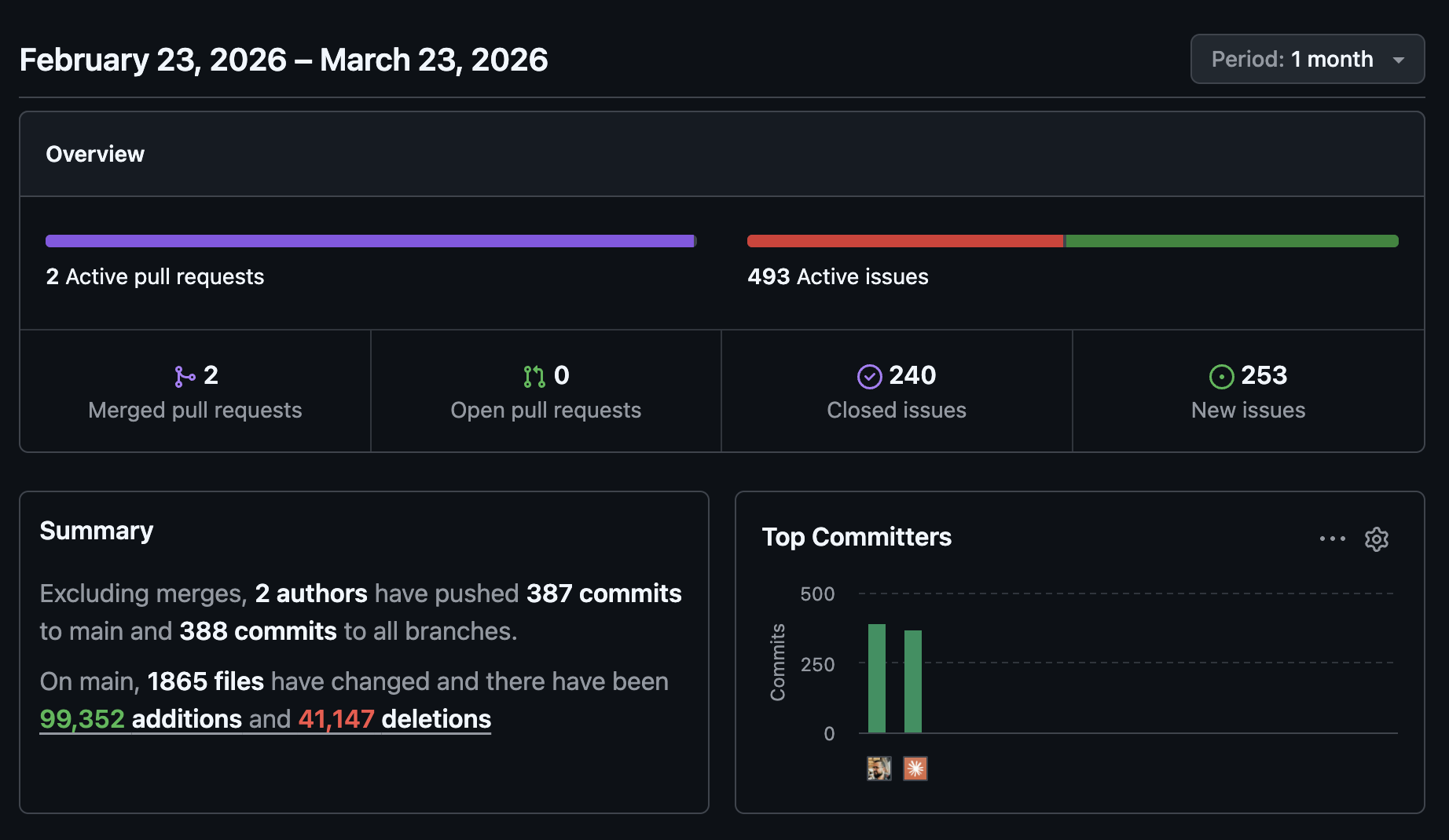 Estadísticas de GitHub del último mes