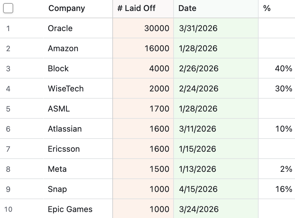 Top 10 layoffs en 2026