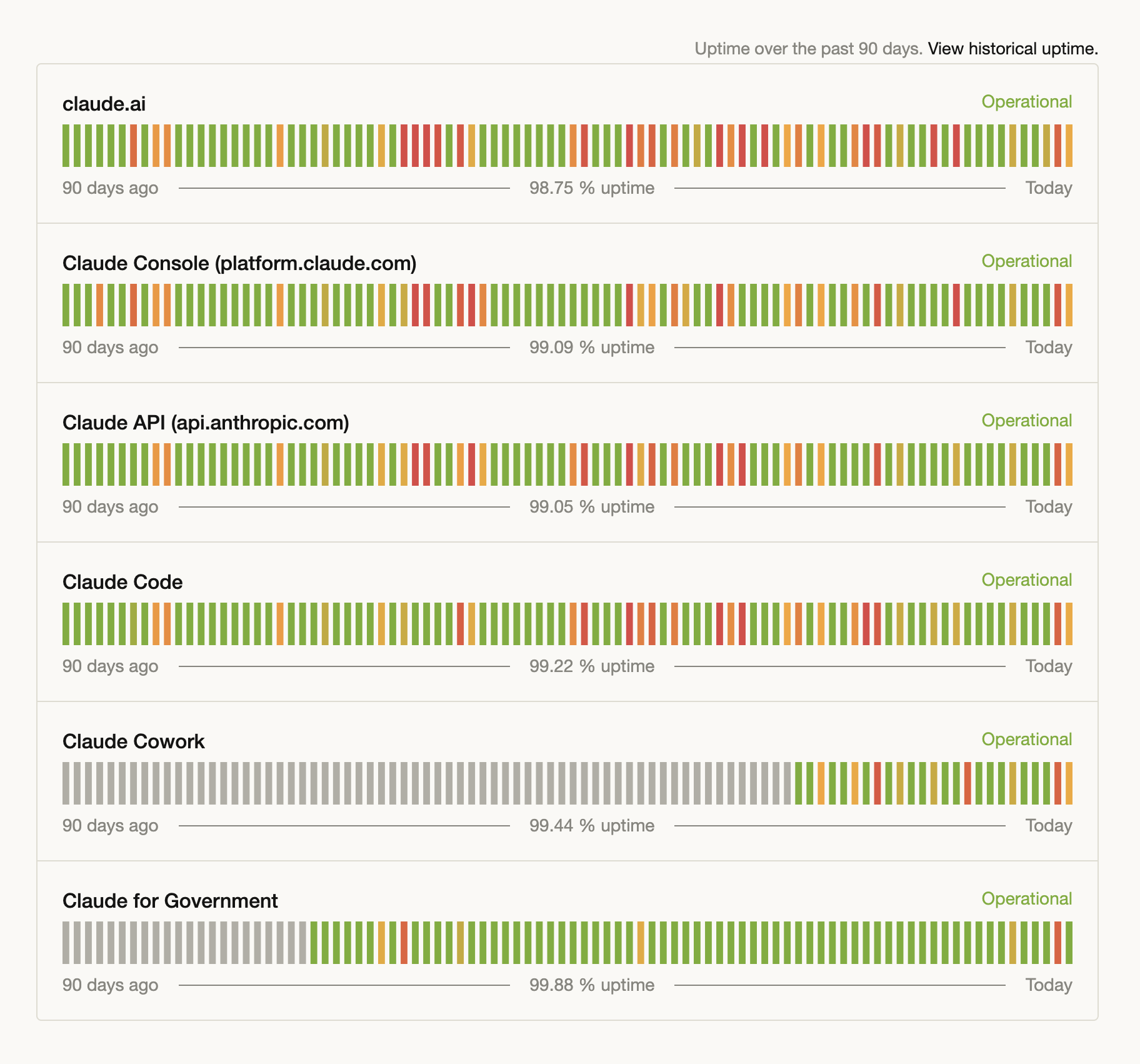 El uptime de Claude durante los últimos 90 días