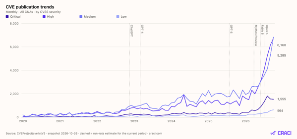 craci-cve-severity-month-2026-10-26.png CVE statistics built from every record published since 2020, split by CVSS severity and the organization that assigned it. Dates are publication dates, not discovery dates.